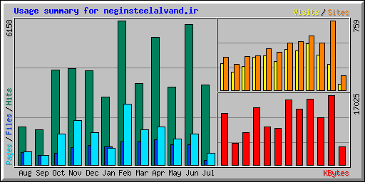 Usage summary for neginsteelalvand.ir
